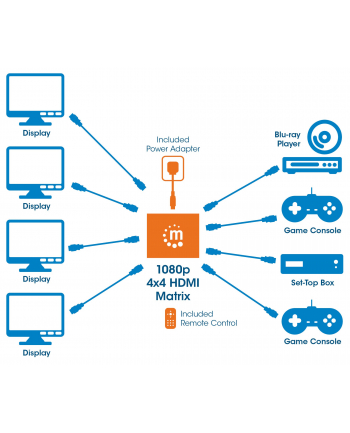 manhattan Przełącznik splitter Matrix AV HDMI 4x4 1080p 3D z pilotem IR