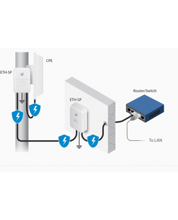 ubiquiti Kontroler Ethernet Surge Protector ETH-SP-G2