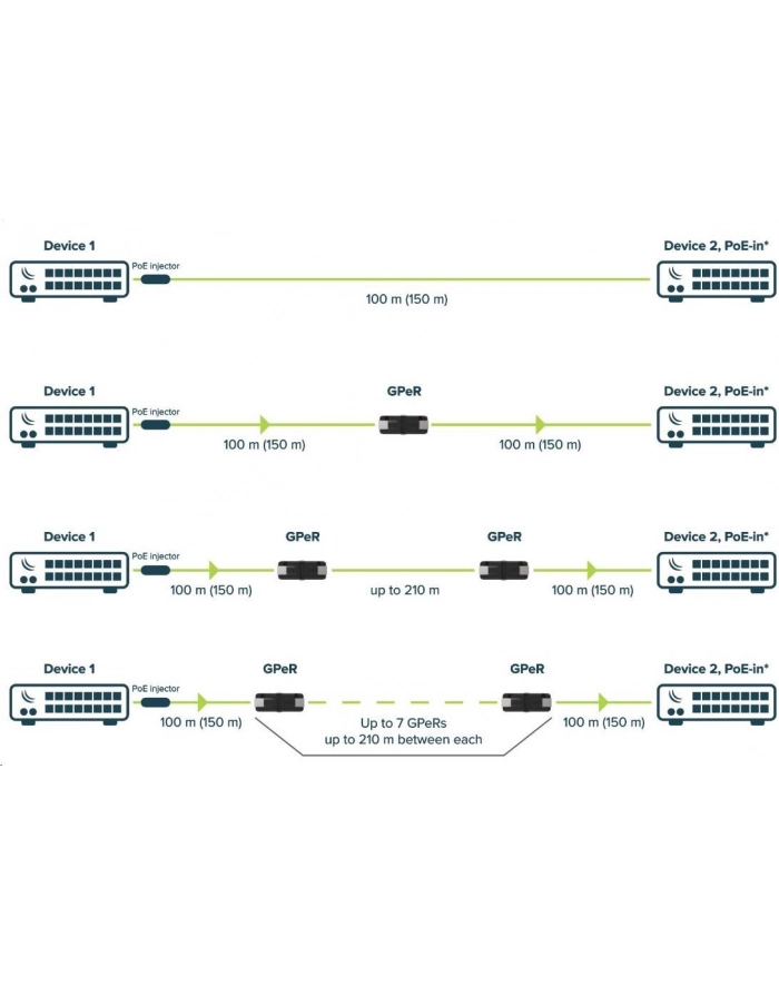 MIKROTIK GPER Mikrotik GPeR Gigabit Passive Ethernet Repeater up to 210 m główny