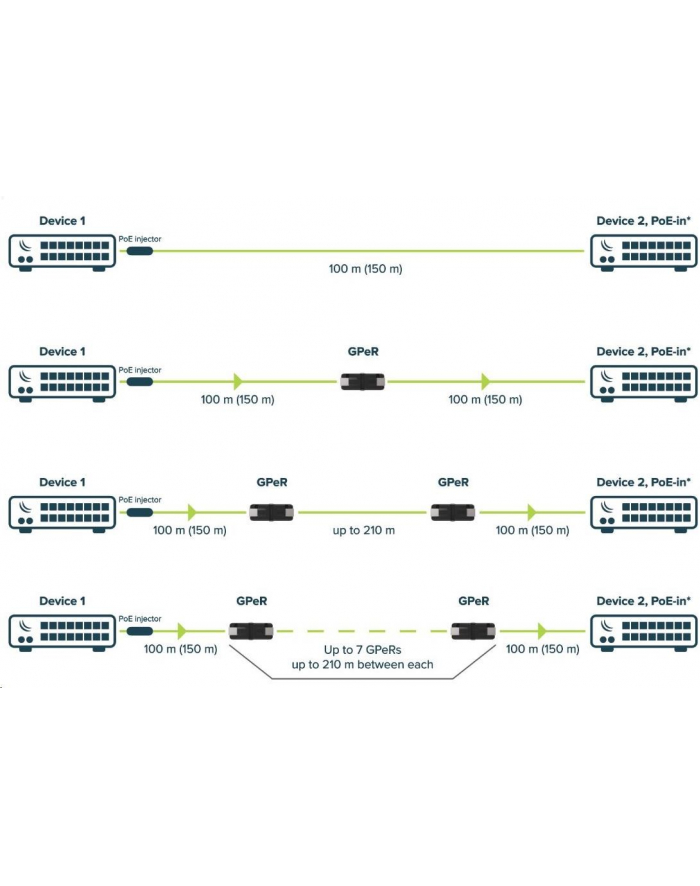 MIKROTIK GPER Mikrotik GPeR Gigabit Passive Ethernet Repeater up to 210 m główny