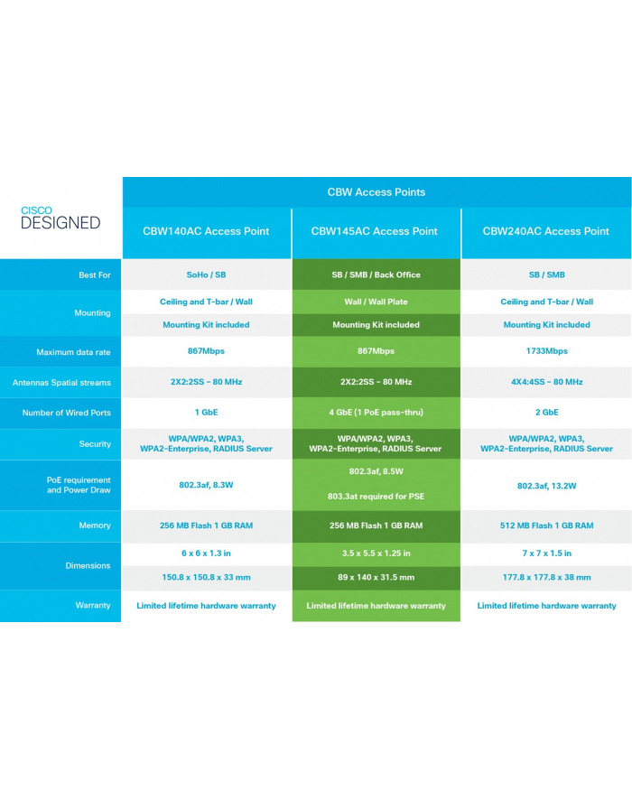 CISCO Business W145AC 802.11ac 2x2 Wave 2 Access Point Wall Plate główny