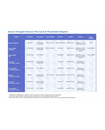 Sonnet Solo 10G PCIe, LAN adapter