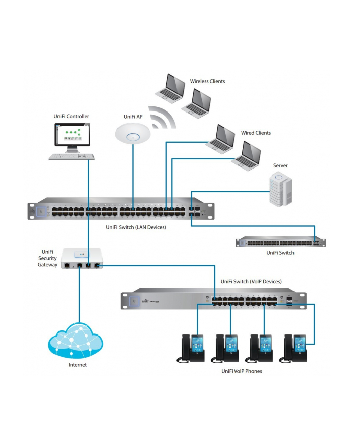 UBIQUITI USW-48-POE UniFi Switch Gen2  48 Gbit Ethe główny