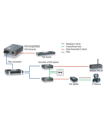 LevelOne 100TX to 100FX-SC POE Converter (FVT-0103TXFC) nr 1