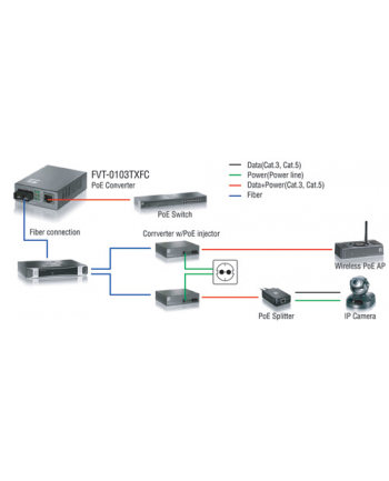 LevelOne 100TX to 100FX-SC POE Converter (FVT-0103TXFC)