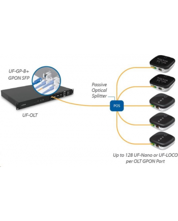 Ubiquiti   1 GBPS, GPON SUBSCRIBER STATION, 5 PACK (UFLOCO5)