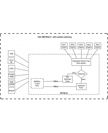Router xDSL 1xWAN 4xLAN RB750Gr3 nr 1