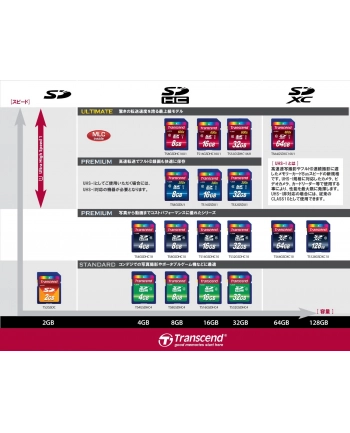 Pamięć SecureDigital TRANSCEND 32GB SDHC Card Class 10 nr 2