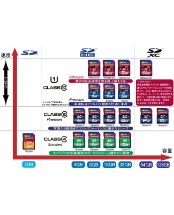 Pamięć Secure Digital 8GB TRANSCEND SDHC CL4 nr 1