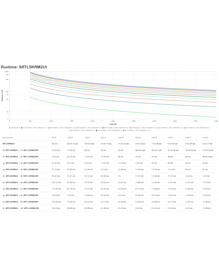 apc SRTL5KRM2UI Smart-UPS Ultra On-Line Lithium ion 5KVA/5KW, 2U Rack/Tower główny