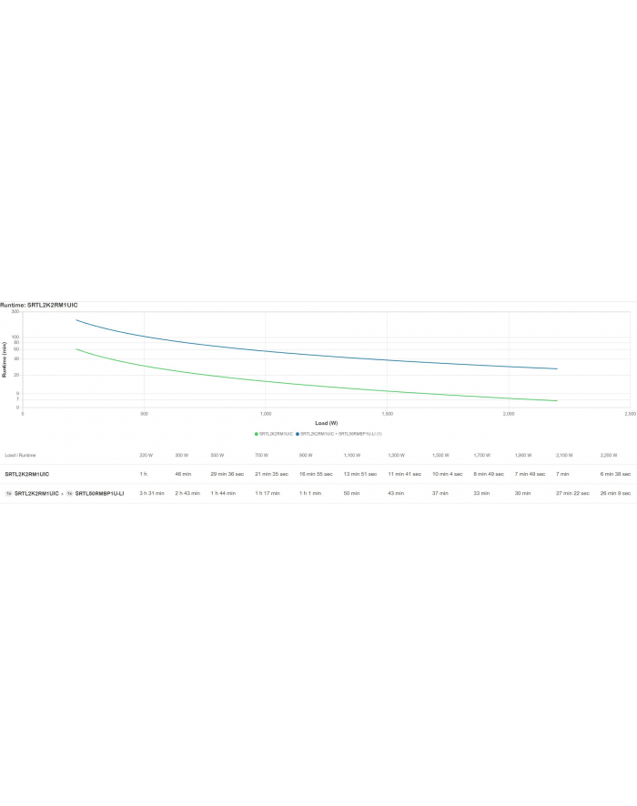 Zasilacz SRTL2K2RM1UINC APC Smart-UPS Ultra, 2200VA 230V 1U, with LithiumIon Battery, with Network Management Card Embedded główny