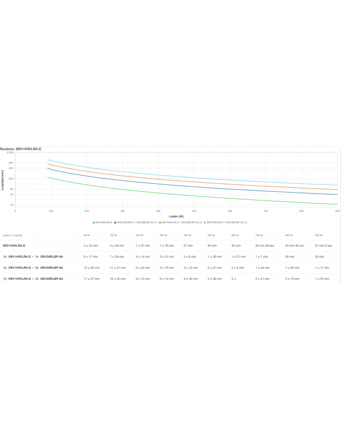 Zasilacz awaryjny SRV1KRILRK-E APC Easy UPS On-Line SRV 1000VA RM 230V with ExtendRuntime Battery Pack, Rail Kit główny
