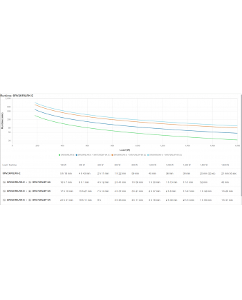 Zasilacz awaryjny SRV2KRILRK-E APC Easy UPS On-Line SRV 2000VA RM 230V with       Extended Runtime Battery Pack, Rail Kit