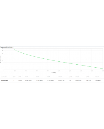 Zasilacz awaryjny SRV2KRIRK-E APC Easy UPS On-Line SRV RM 2000VA 1800W 230V with  Rail Kit