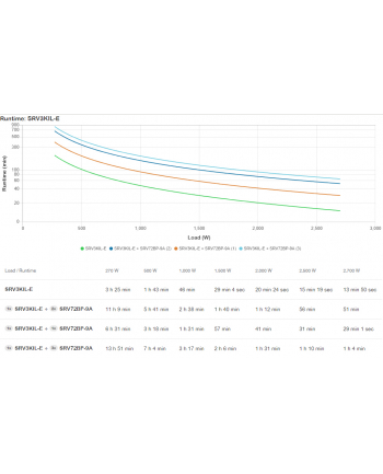 Zasilacz awaryjny SRV3KIL-E APC Easy UPS On-Line SRV 3000VA 230V with Extended    Runtime Battery Pack