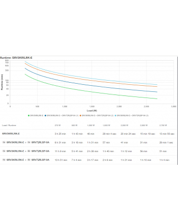 Zasilacz awaryjny SRV3KRILRK-E APC Easy UPS On-Line SRV 3000VA RM 230V with       Extended Runtime Battery Pack, Rail Kit