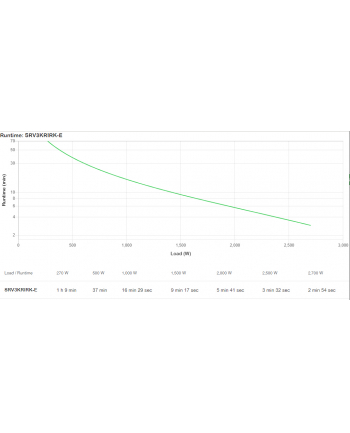 Zasilacz awaryjny SRV3KRIRK-E APC Easy UPS On-Line SRV RM 3000VA 2700W 230V with  Rail Kit