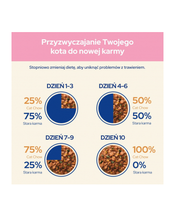 purina nestle PURINA Cat Chow kitten indyk i cukinia w galaretce - mokra karma dla kota - 4x85g