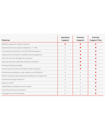 Lenovo Usluga serwisowa 5Y Premier+ from 3Y Premier Support