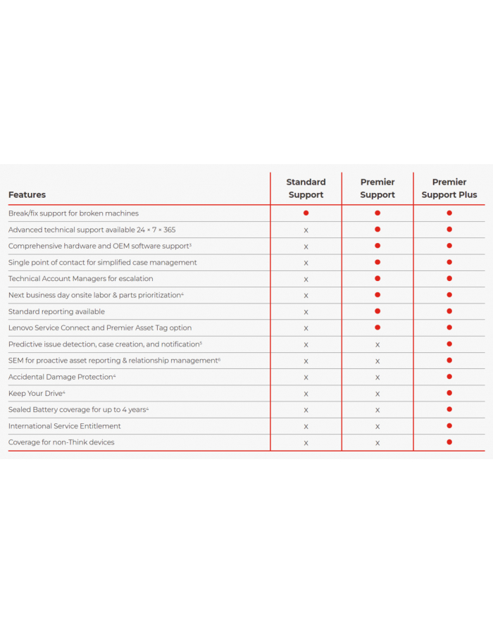 Lenovo Usluga serwisowa 3Y Premier+ from 3Y Premier Support główny