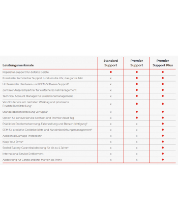 Lenovo 4Y Premier Support+ up from 1Y Premier