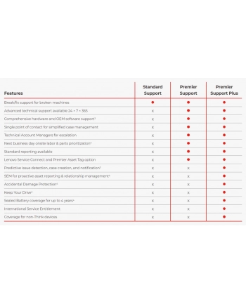 Lenovo Usluga serwisowa 3Y Premier  Plus  from 1Y Premier nr 1