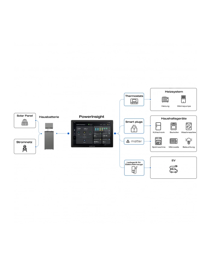 Ecoflow PowerInsight (EU) Home Energy Manager (EFPOWERINSIGHT-EU ) główny