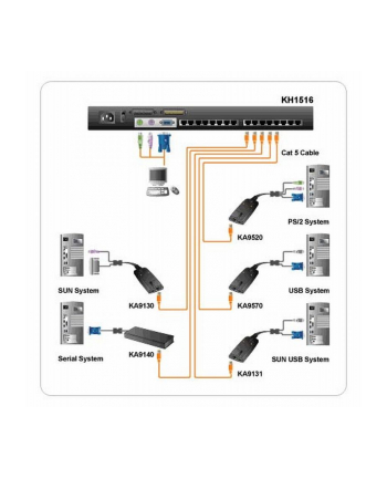 ATEN KH-1516 KVM 16 port High-Density Cat 5 nr 1