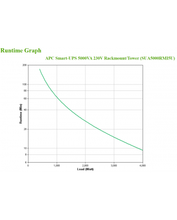 UPS APC SUA5000RMI5U Smart-UPS 5000VA 230V, RS-232, 5U/Tower