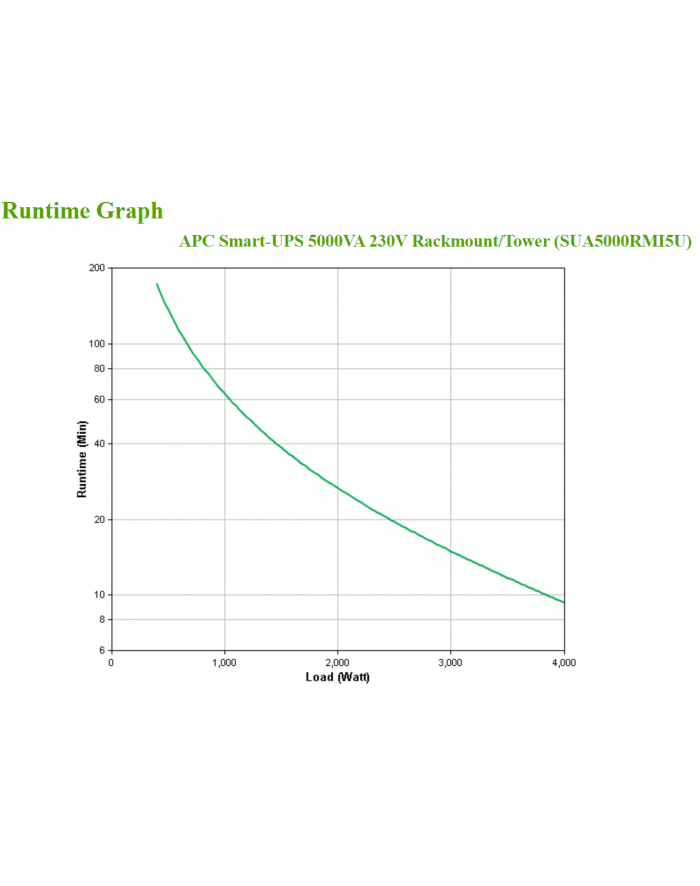 UPS APC SUA5000RMI5U Smart-UPS 5000VA 230V, RS-232, 5U/Tower główny