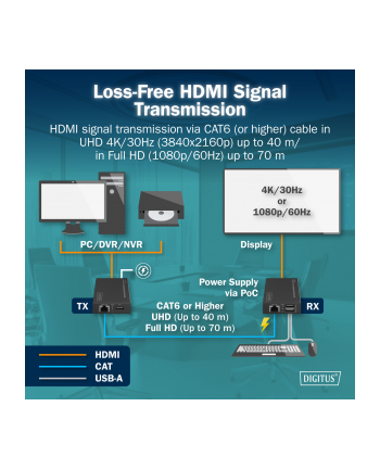 digitus Przedłużacz (extender) po skrętce kat.6 HDMI 4K/30Hz z KVM USB 1.1 do 40m/70m, max. 253 odbiorniki, sterowanie IR - zestaw (odbiornik/nadajnik)
