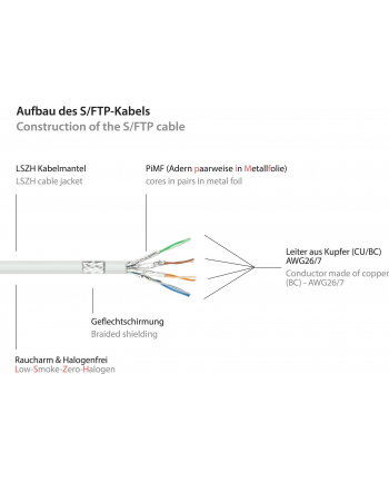 Good Connections RJ45 Patch Cable with Cat.7 Raw and Snap-in Protection (RNS®), S / FTP, PiMF, Halogen Free, 600MHz, OFC, White, 50m, Conne
