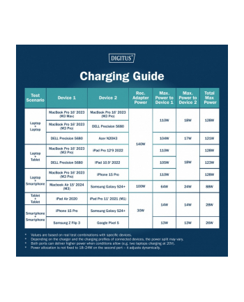 digitus Kabel zasilający 2w1 USB-C - 2x USB-C, USB 2.0 140W PD 3.1, nylonowy, 1,8m czarny