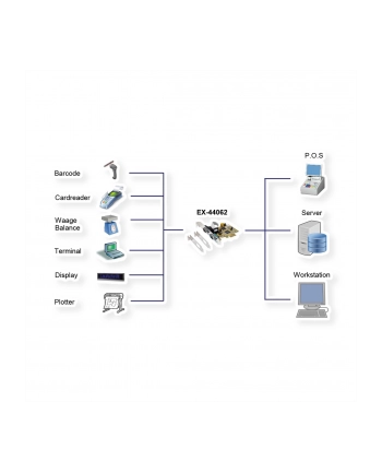 Kontroler Exsys PCIe x1 - 2x Port szeregowy (EX44062)