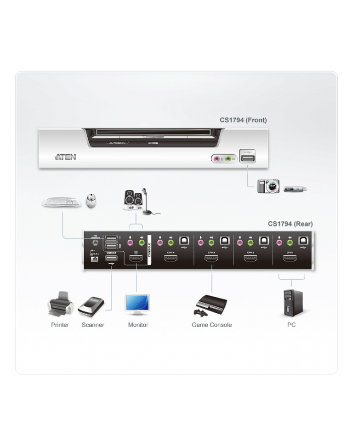 ATEN KVM 4/1 CS-1794 HDMI USB 2.0 HUB główny