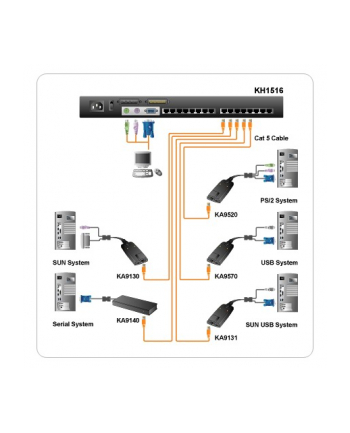 ALTUSEN KVM  16-port  High-Density Cat5