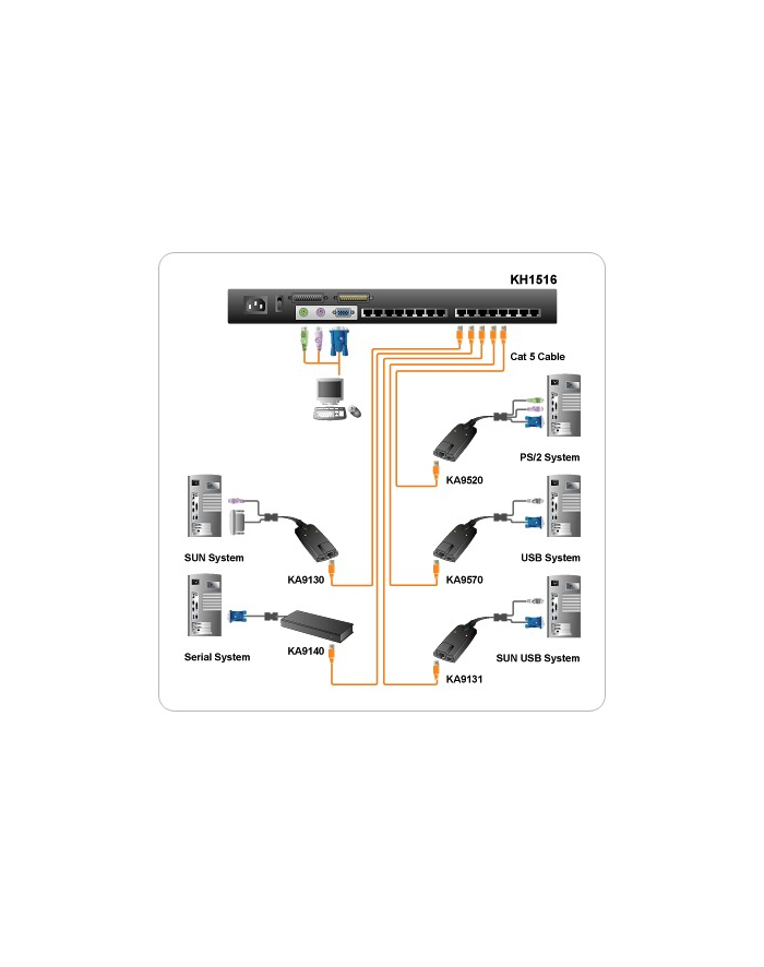 ALTUSEN KVM  16-port  High-Density Cat5 główny