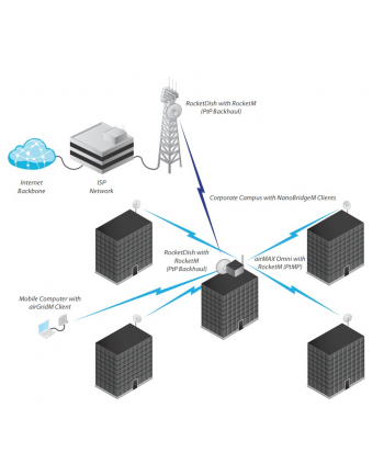 Ubiquiti AMO-2G10 antena dookolna 2x2 2 4 GHz 10dBi