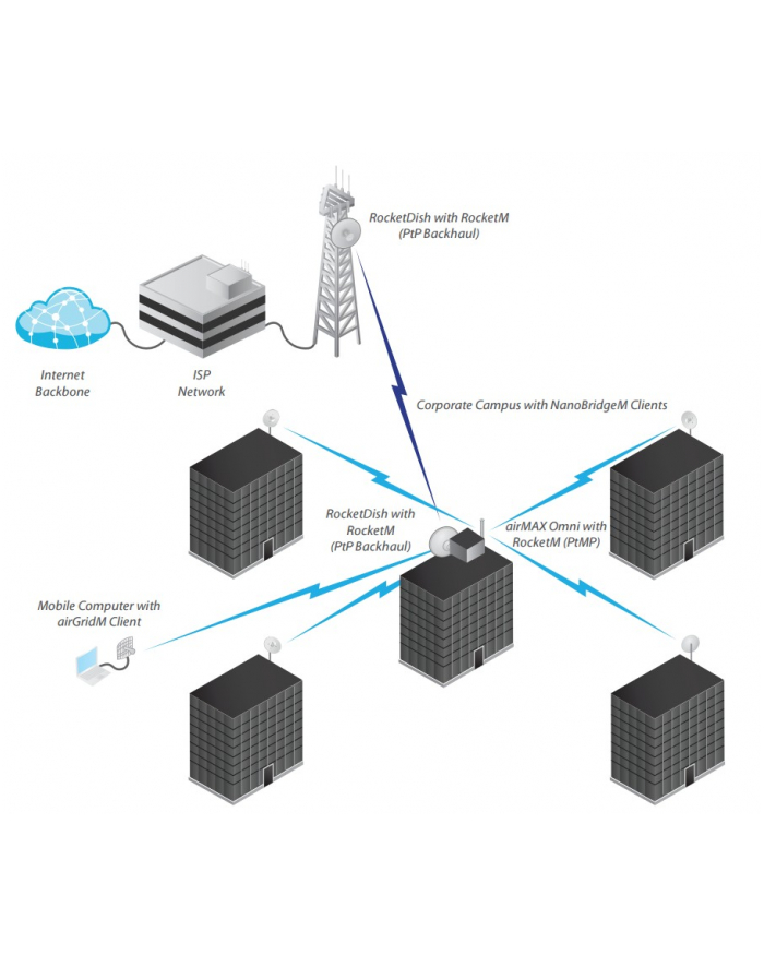 Ubiquiti AMO-2G10 antena dookolna 2x2 2 4 GHz 10dBi główny