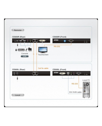 CONSOLE EXTENDER DVI/USB CE600 ATEN