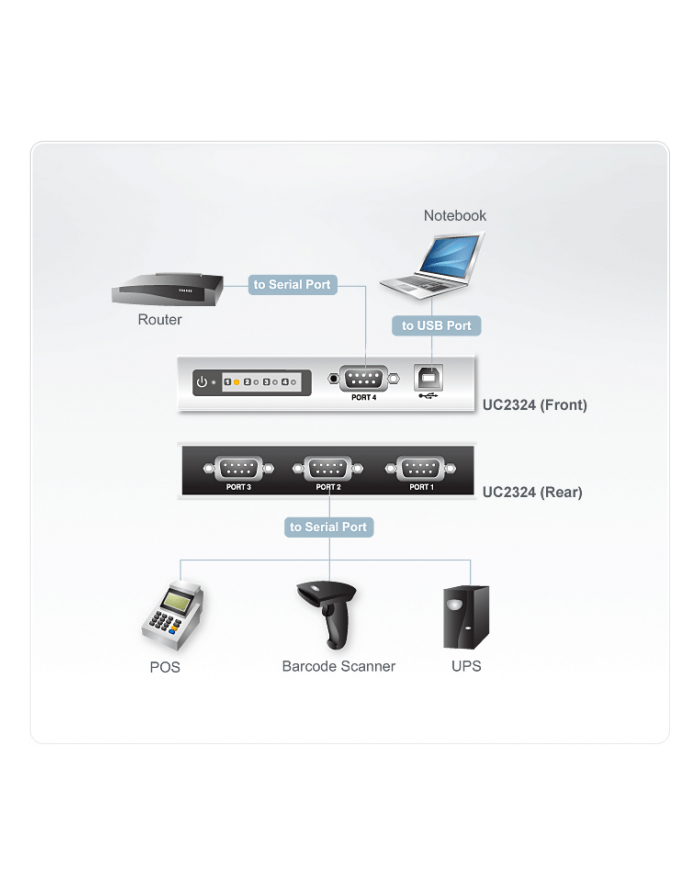 USB-RS232 konwerter 4 port główny