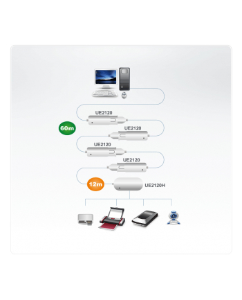 USB-2.0 przedłużacz aktywny 12m 4 porty