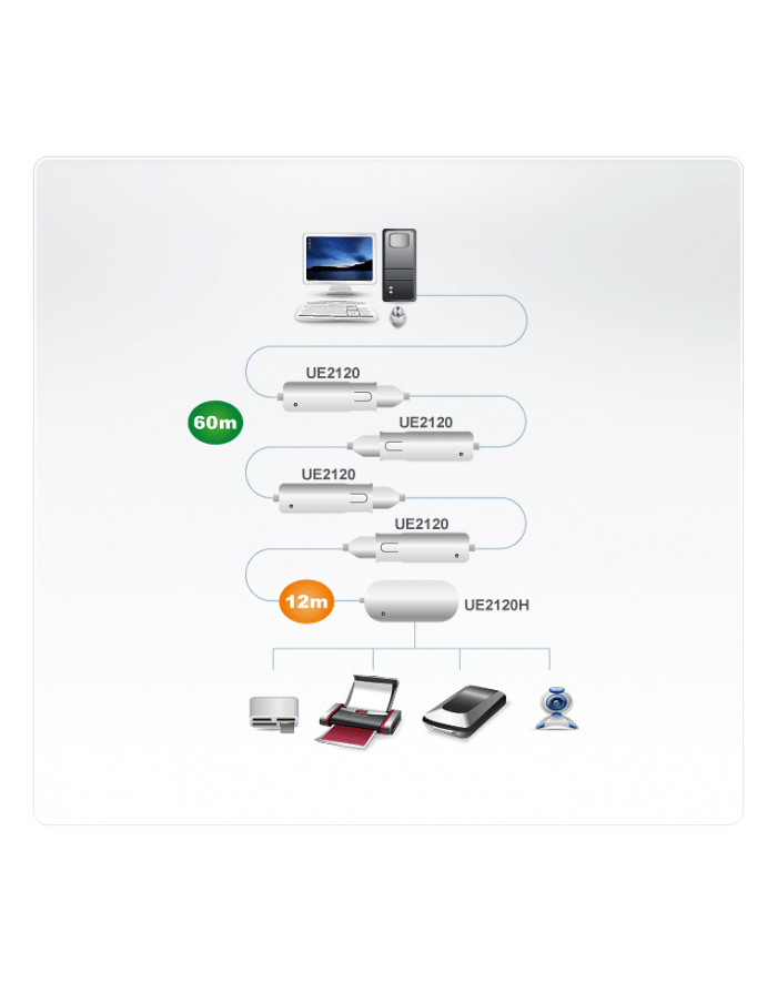 USB-2.0 przedłużacz aktywny 12m 4 porty główny