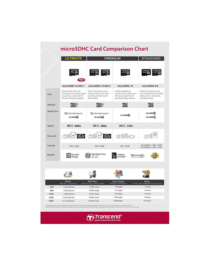 TRANSCEND Micro SDHC Class 10 UHS-I 600x, MLC, 8GB (Ultimate) + adapter główny