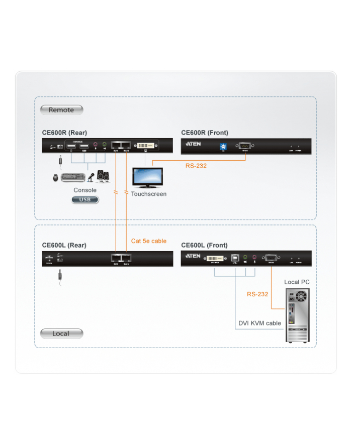 DVI KVM EXTENDER W/1.8M W/230V ADP. główny