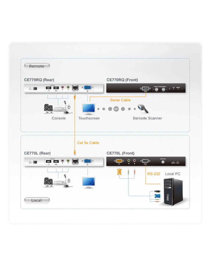 USB KVM EXTENDER W/1.8M W/230V ADP. główny