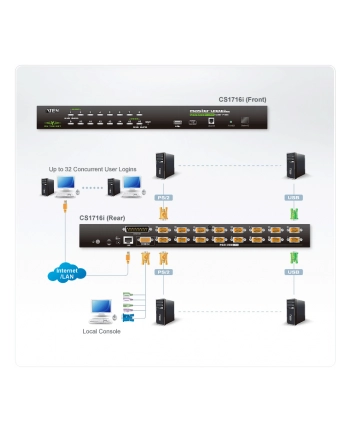 16 PORT PS/2-USB KVMP SWITCH ON THE NET nr 1