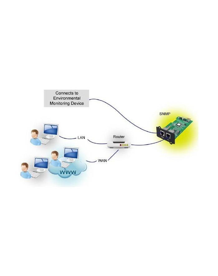 Fortron SNMP karta pro UPS Galleon, 2 x RJ45 główny