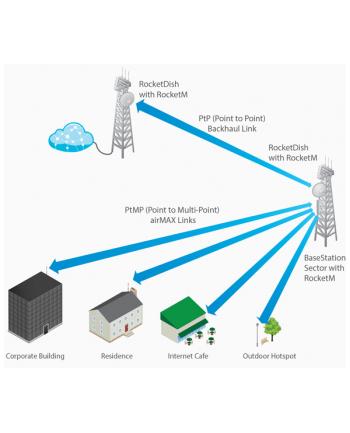 UBNT airMAX RocketDish RD-5G31-AC [MIMO antena , 5GHz, 31dBi, 5°, Rocket kit]