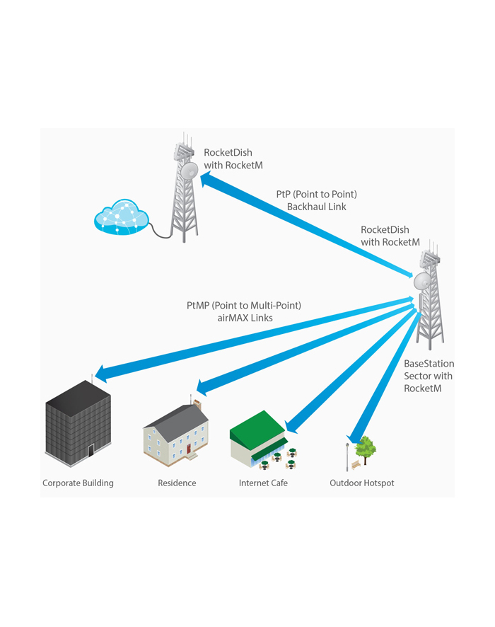 UBNT airMAX RocketDish RD-5G31-AC [MIMO antena , 5GHz, 31dBi, 5°, Rocket kit] główny